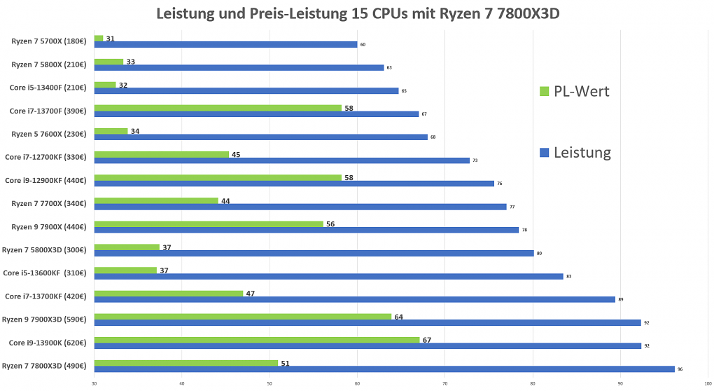Ryzen 7800X3D PL.Wert und Leistung