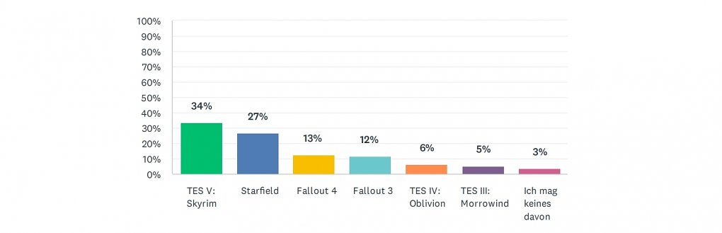 Welches Bethesda-Rollenspiel gefällt dir am besten?