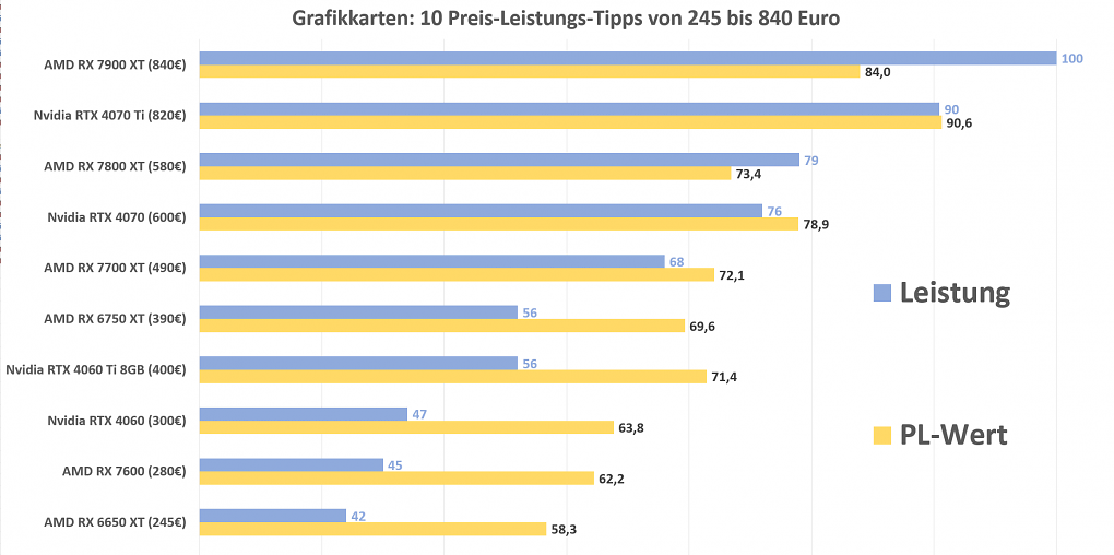 Top 10 Tipps Grafikkarten 22-9-23