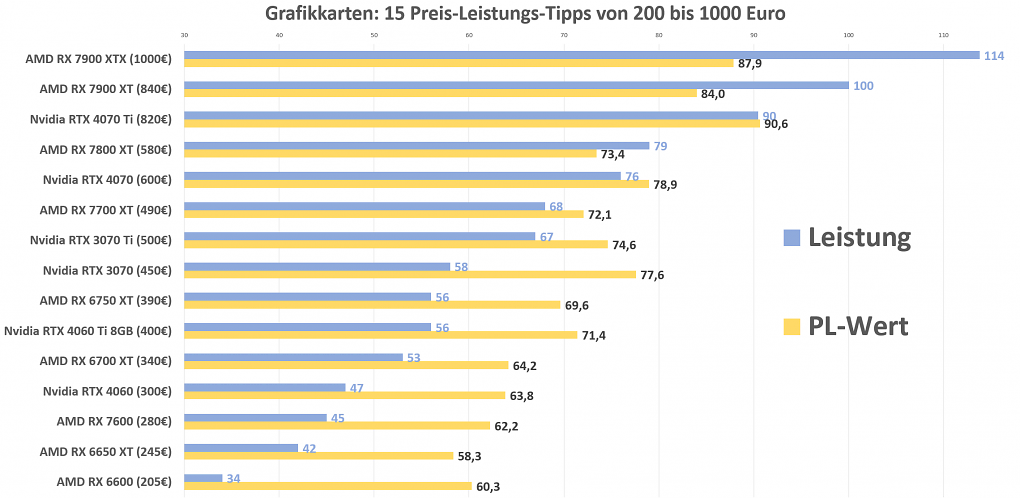 Top 15 Tipps Grafikkarten 22-9-23