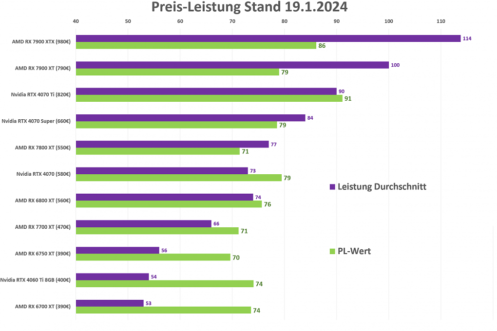Preis Leistung RTX 4070 Super