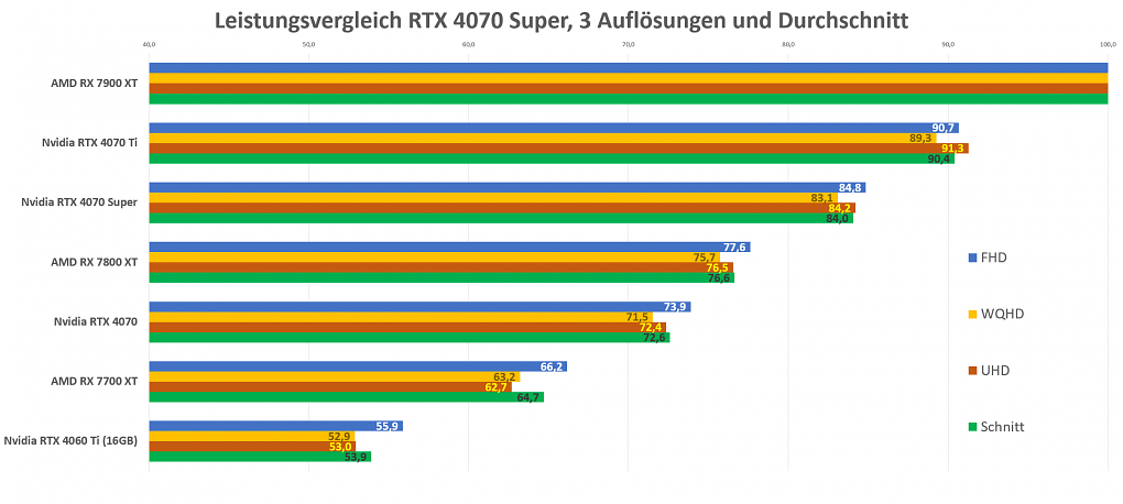 Spieleleistung 3 Auflösungen