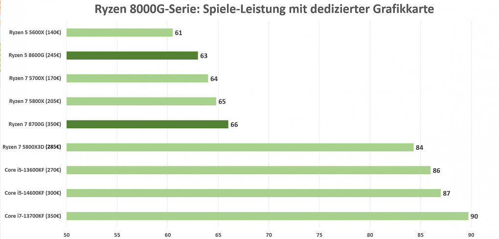 Leistung Ryzen 8000G