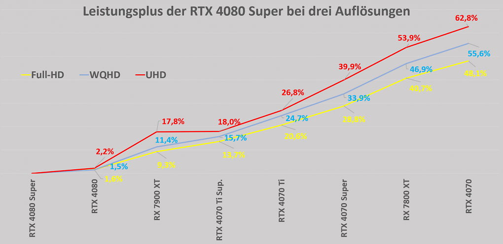 Leistungsabstände RTX 4080 Super