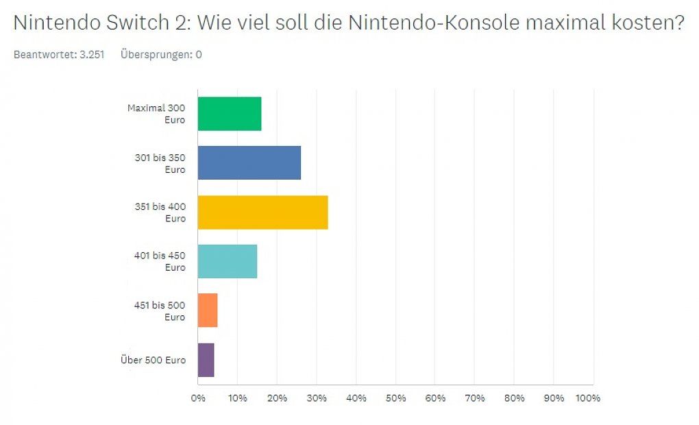 Umfrageergebnisse zur Umfrage "Wie viel soll die Switch 2 von Nintendo maximal kosten?"