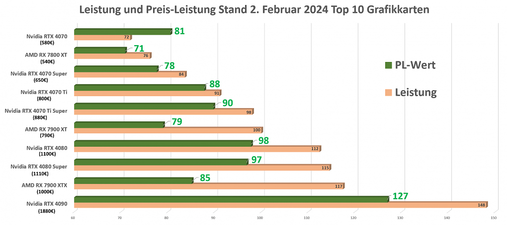 Preis-Leistung RTX 4080 Super