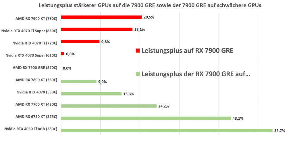 Leistungsplus/Minus AMD RX 7900 GRE