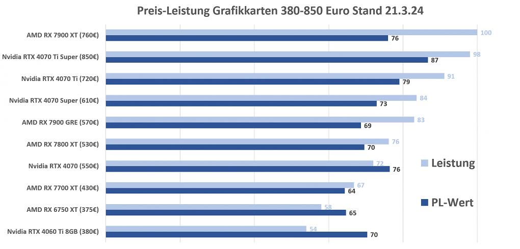 Preis-Leistung Grafikkarten 380 bis 850 Euro
