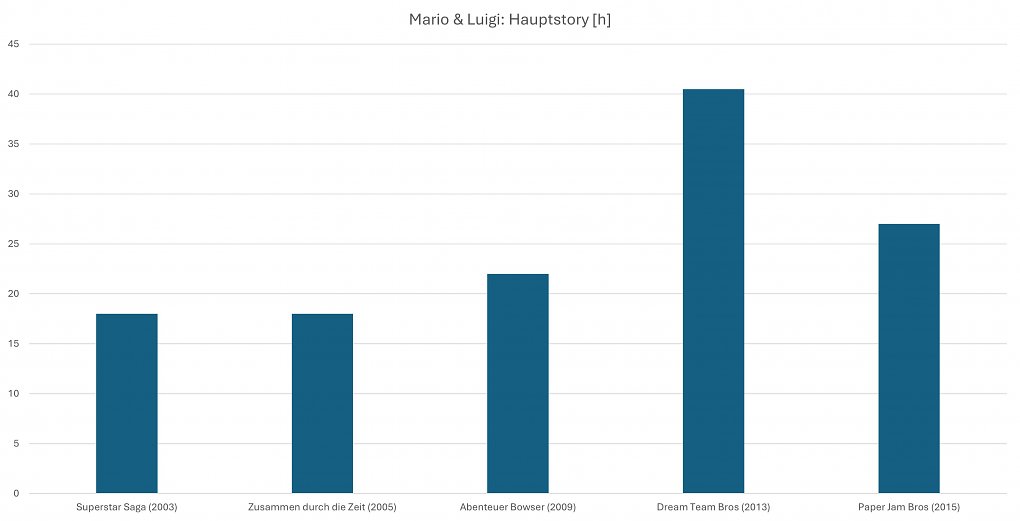 Spielzeit Hauptstory Mario &amp; Luigi