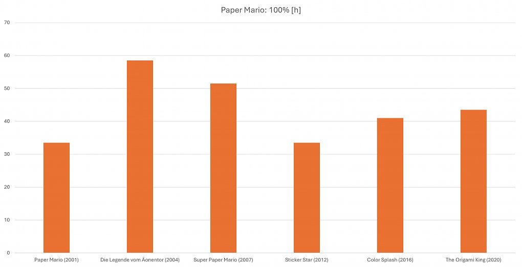 Spielzeit 100 % Paper Mario