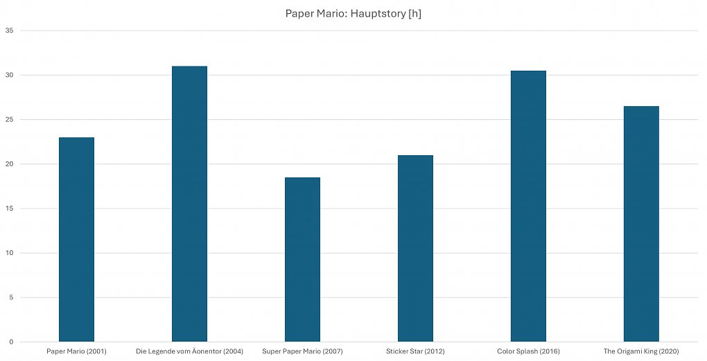 Spielzeit Hauptstory Paper Mario