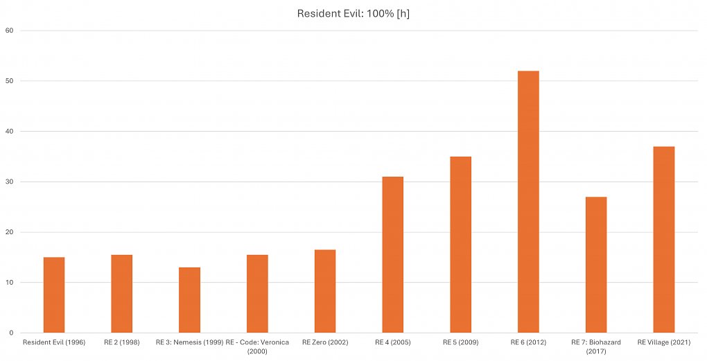 Spielzeit 100 % Resident Evil