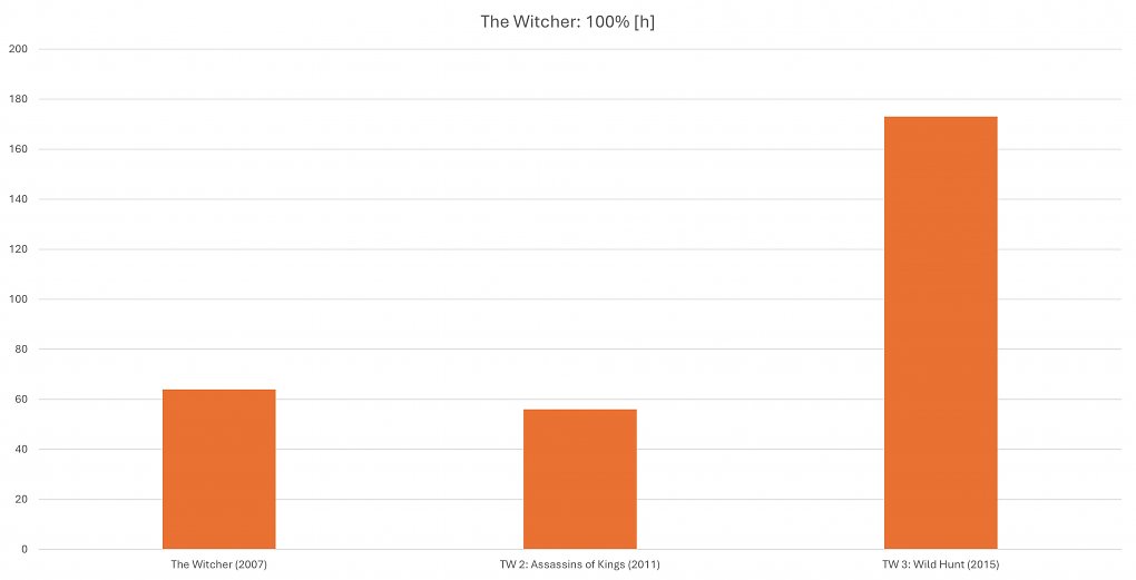 Spielzeit 100 % The Witcher
