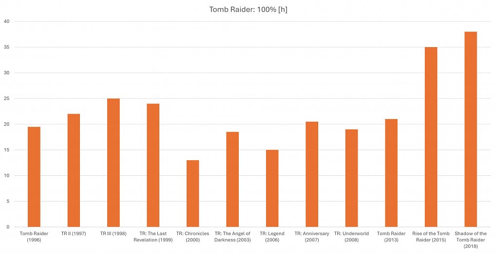 Spielzeit 100 % Tomb Raider