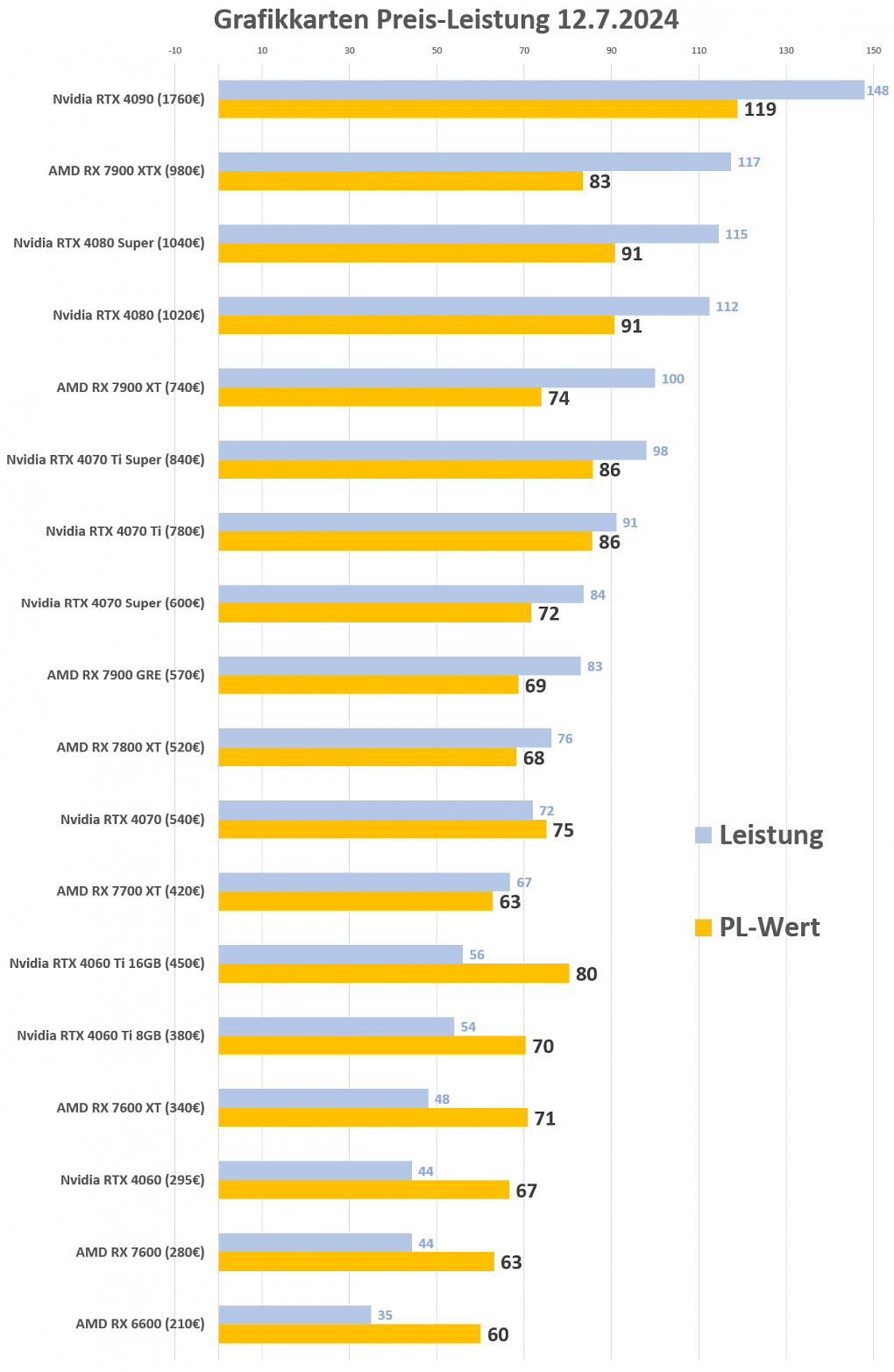 Grafikkarten Preis-Leistung
