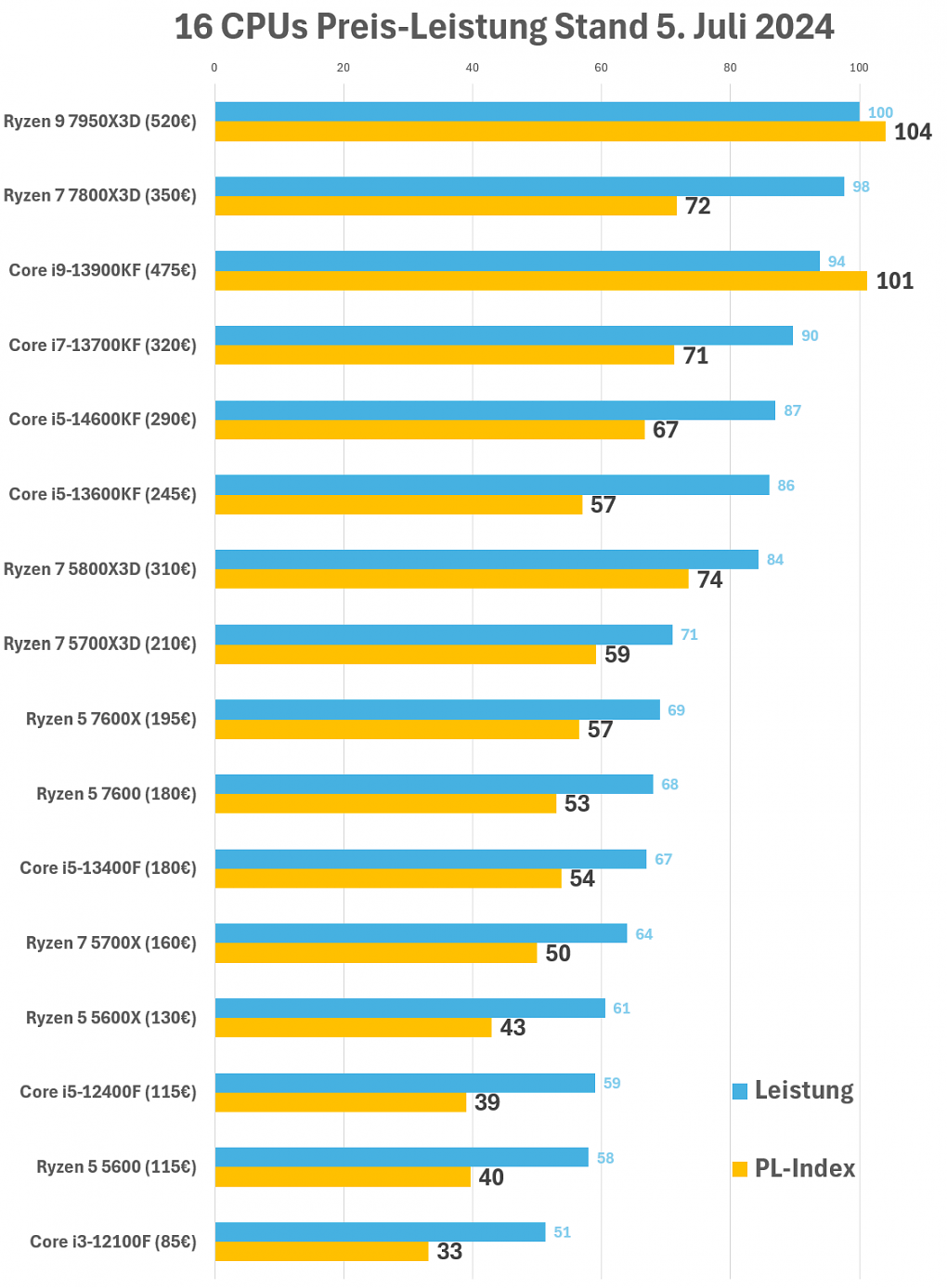 Preis-Leistung CPUs 5. Juli 2024