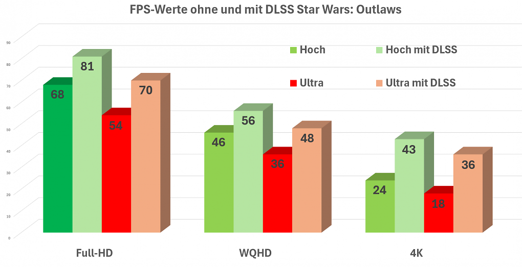 DLSS-Leistungsvergleich zu Star Wars: Outlaws