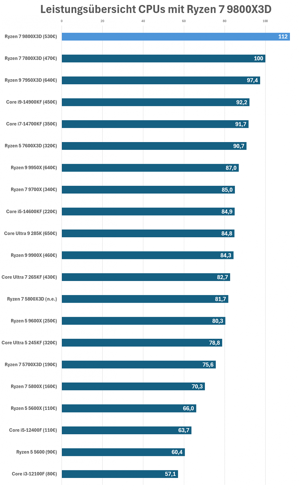 CPU Leistungsindex mit 9800X3D