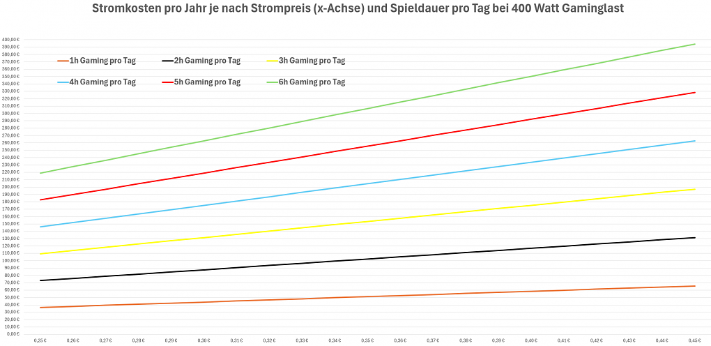 Jahresstromkosten je nach Spielstunden pro Tag