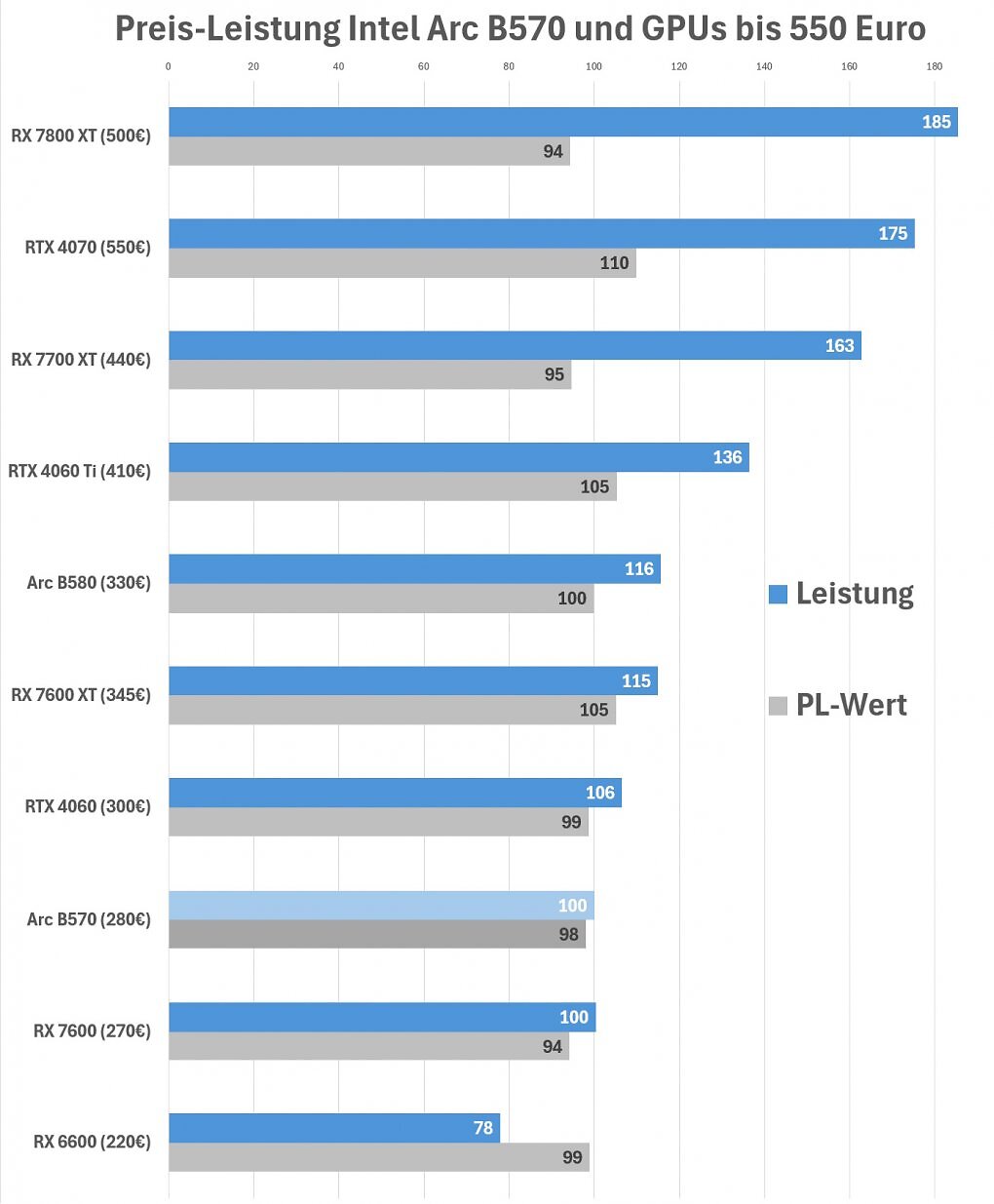 Grafikkarten Preis-Leistung Intel Arc B570