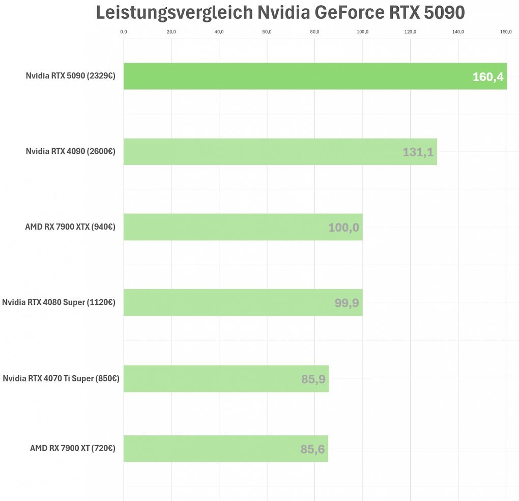Leistung RTX 5090