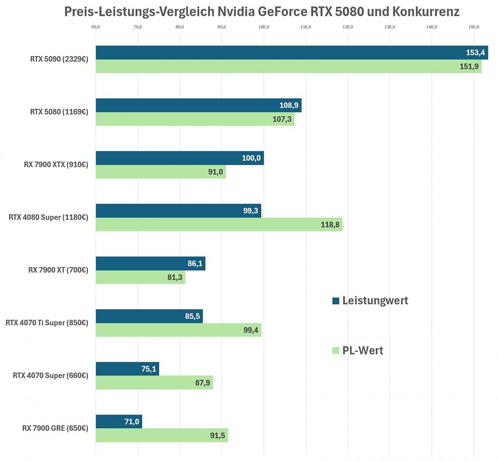 Preis-Leistung RTX 5080