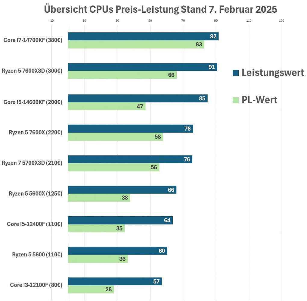 9-Top-CPUs Preis-Leistung