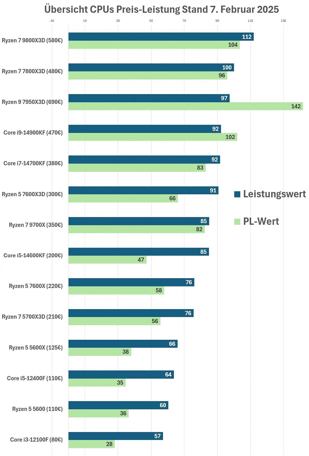 Preis-Leistung CPUs 02/2025