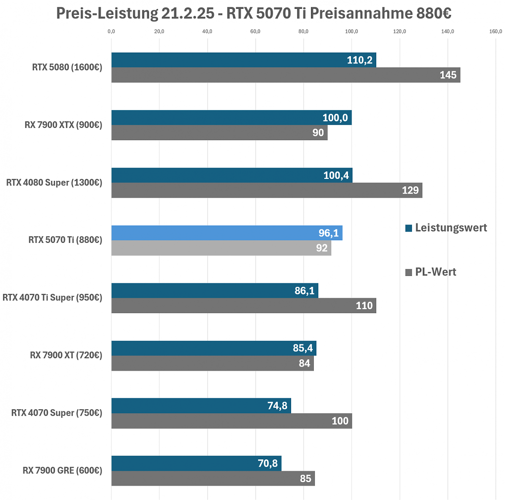Preis Leistung GPUs 21 2 25