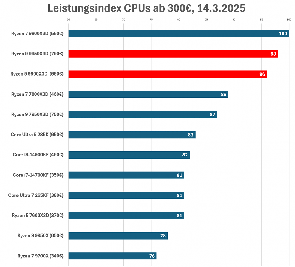 CPU-Leistung