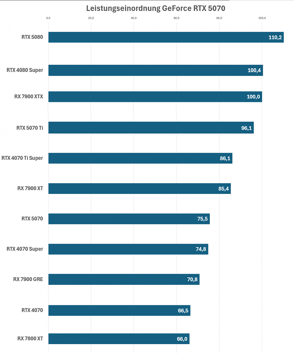 Leistung Durchschnitt RTX 5070