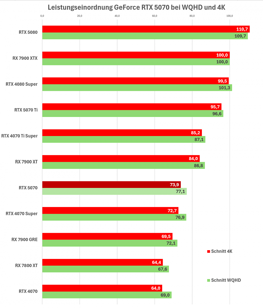Leistung RTX 5070 WQHD und 4K