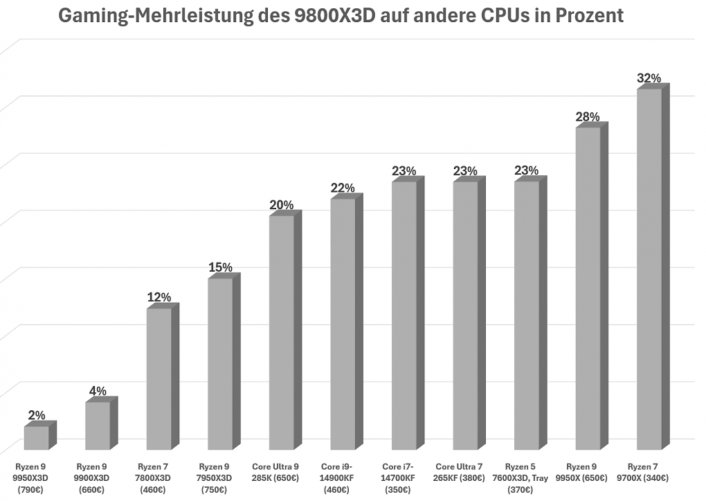 Mehrleistung 9800X3D