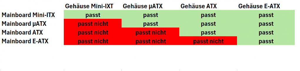 Mainboards-Gehäuse-Formate