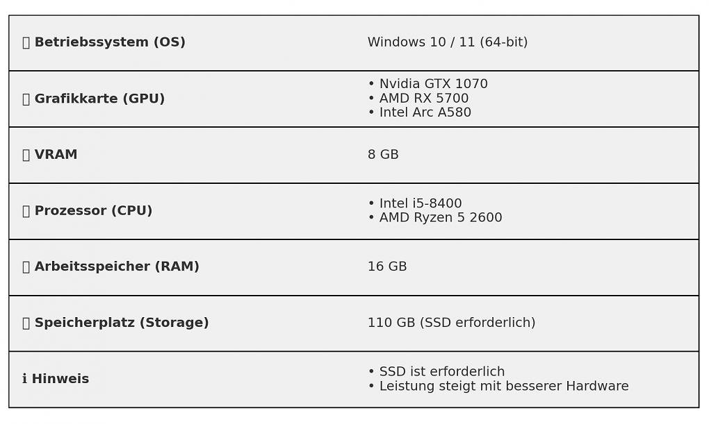 Eine Tabelle mit den Mindestanforderungen an den PC von The Outer Worlds 2