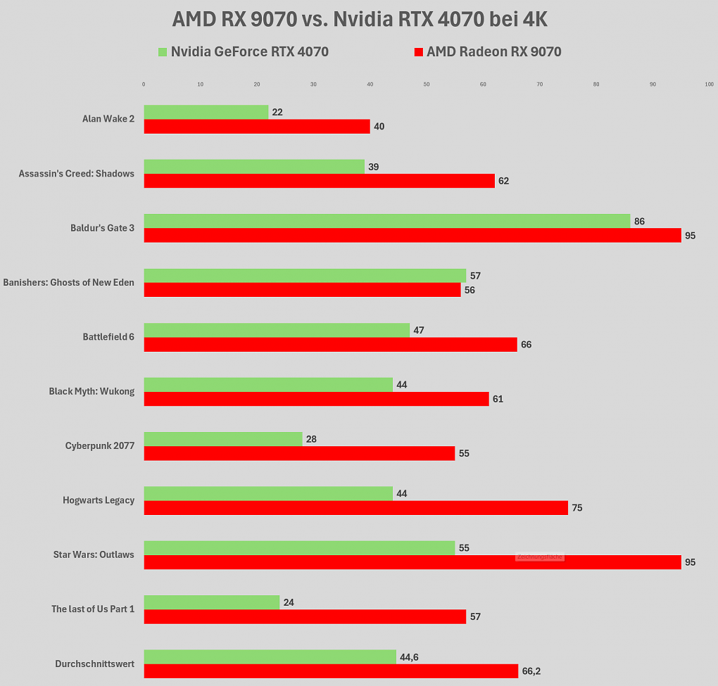 RX 9070 vs. RTX 4070, 4K ohne RT