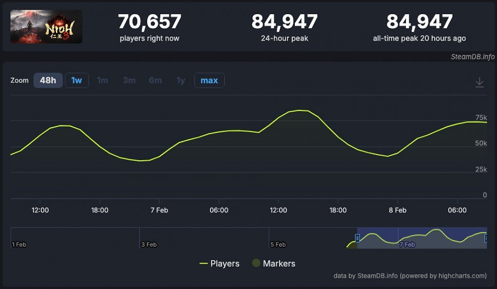 Ein Blick auf die Spielerzahlen von Nioh 3 laut SteamDB (Stand: 8. Februar 2026).