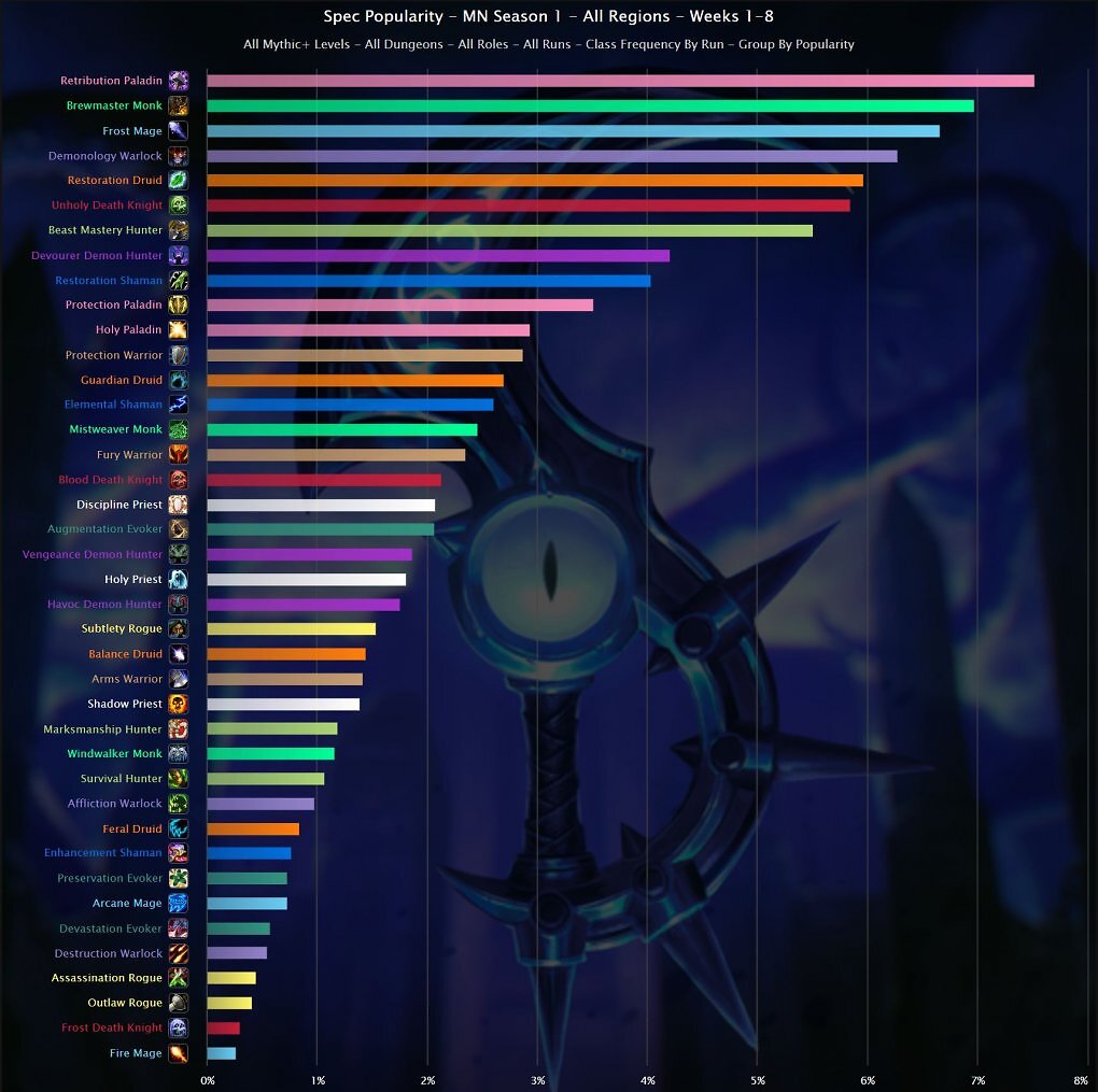 WoW: Von +2 bis +23 - die besten und beliebtesten Klassen in M+-Dungeons (5)