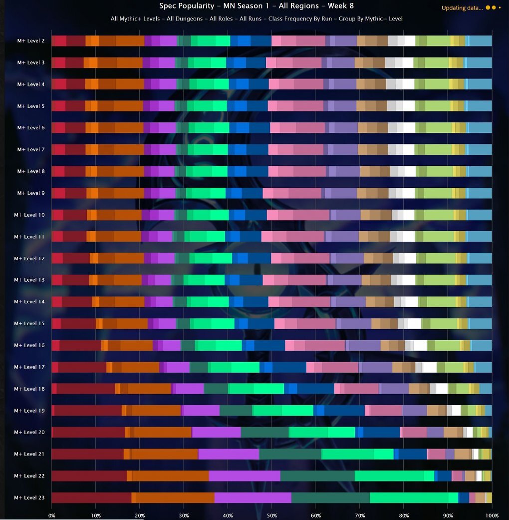 WoW: Nach Balance-Updates - so hat sich die Mythisch-Plus-Meta verändert (6)