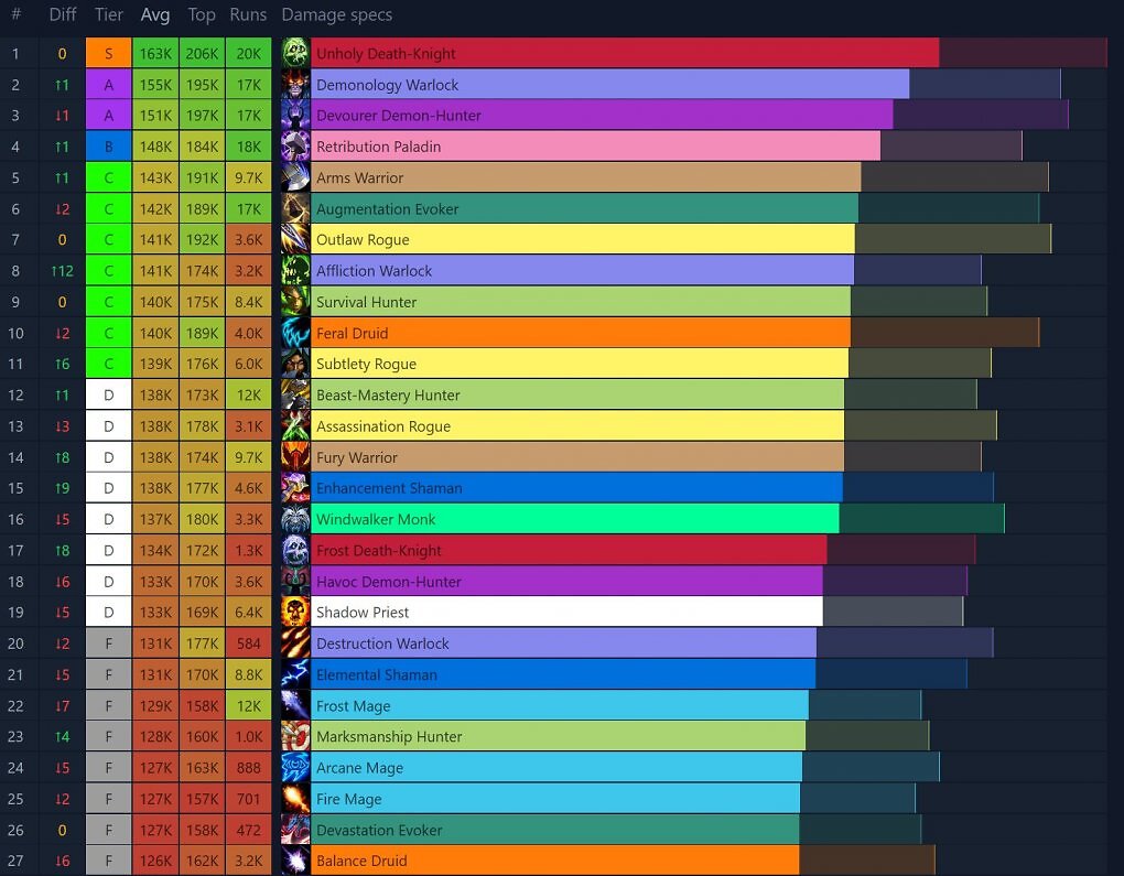 WoW: Von +2 bis +23 - die besten und beliebtesten Klassen in M+-Dungeons (3)