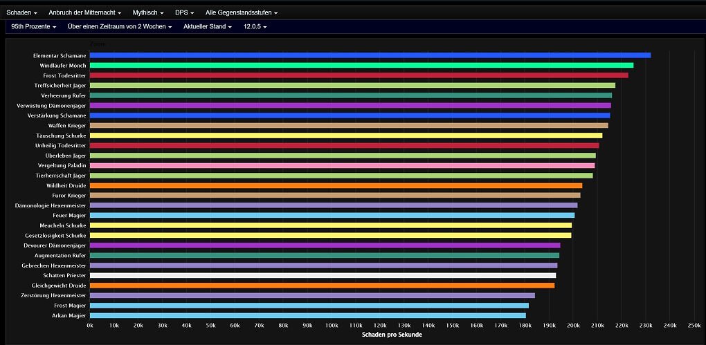 Gesamtschaden der DpS-Spielweisen im mythischen Raid-Modus bei Anbruch der Mitternacht (95th Percentile, WoW Midnight Saison 1 Patch 12.0.5)