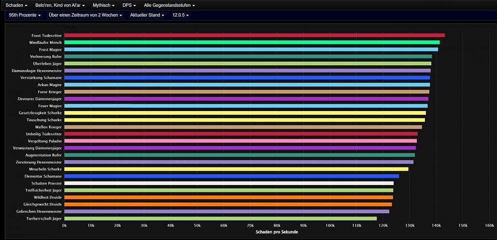 Gesamtschaden der DpS-Spielweisen im mythischen Raid-Modus bei Belo'ren (95th Percentile, WoW Midnight Saison 1 Patch 12.0.5)