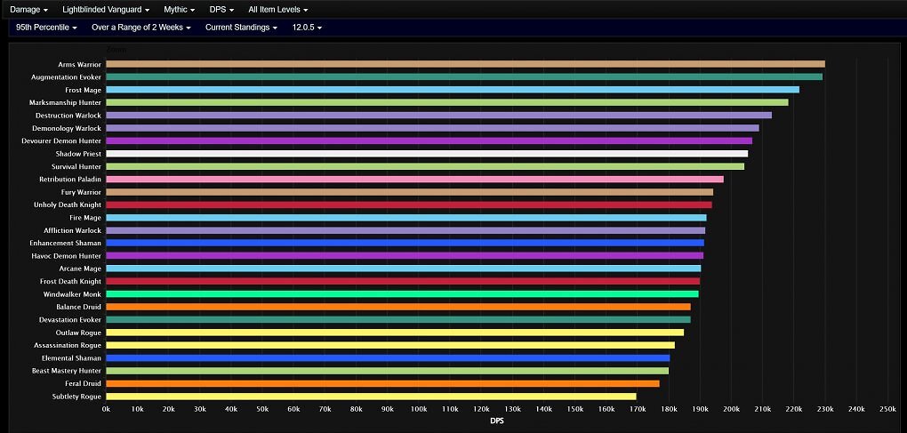 Gesamtschaden der DpS-Spielweisen im mythischen Raid-Modus bei der Lichtblinden Vorhut (95th Percentile, WoW Midnight Saison 1 Patch 12.0.5)