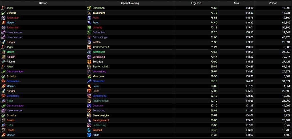 Die am meisten gespielten DpS-Spielweisen im heroischen Raid-Modus (WoW Midnight Saison 1 Patch 12.0.5)