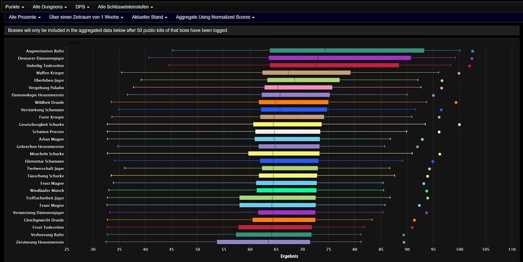 WoW: Mythisch-Plus - Gewinner und Verlierer des Klassen-Tunings in Patch 12.0.7 (2)
