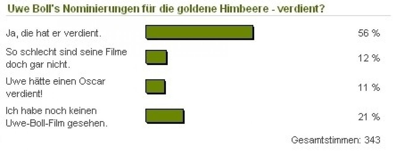 [10/02/2009] Uwe Boll wird wohl nie einen Oscar bekommen. Ihm selbst ist das aber schnuppe.
