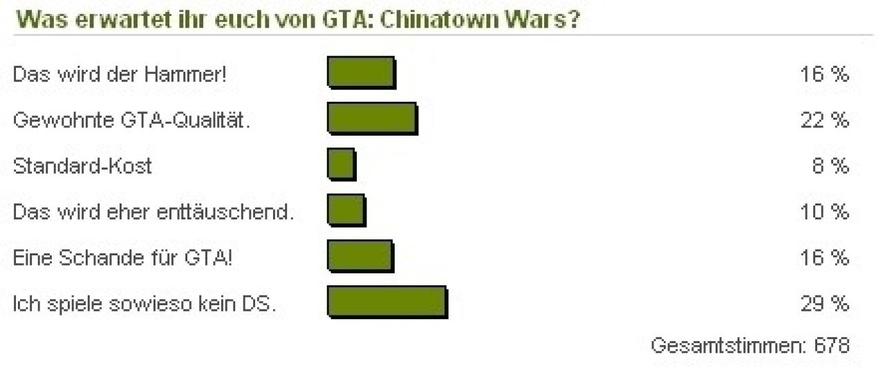 [10/02/2009] GTA: Chinatown Wars wird ebenfalls eher kritisch betrachtet.