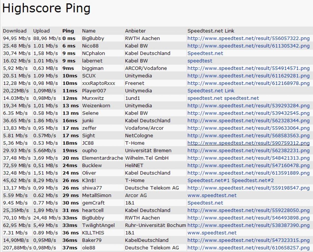 [07/11/2009] Just for fun: Ping-Highscores von Usern