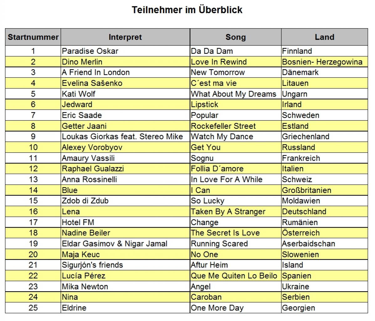 [13/05/2011] Die Finalisten für den Eurovision Song Contest 2011 im Überblick.