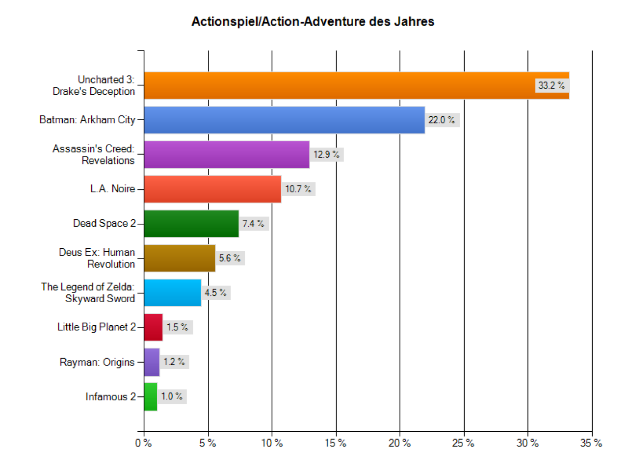 [04/01/2012] Actionspiel/Action-Adventure des Jahres: Uncharted 3: Drake's Deception hat mit 357 (33,2%) die meisten Stimmen eingeheimst. Gefolgt von Batman: Arkham City (22,0%) und Assassin's Creed: Revelations (12,9%)